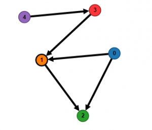 simpledirectedgraph